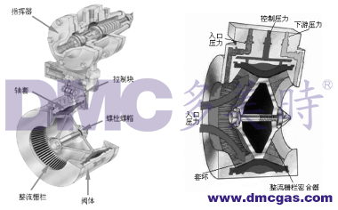 天燃氣AFV軸流式調(diào)壓器工作原理圖