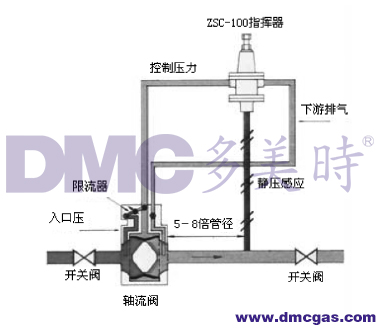 afv軸流式調(diào)壓器的工作方式
