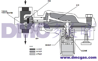 天燃?xì)庹{(diào)壓器設(shè)備工作原理及結(jié)構(gòu)圖
