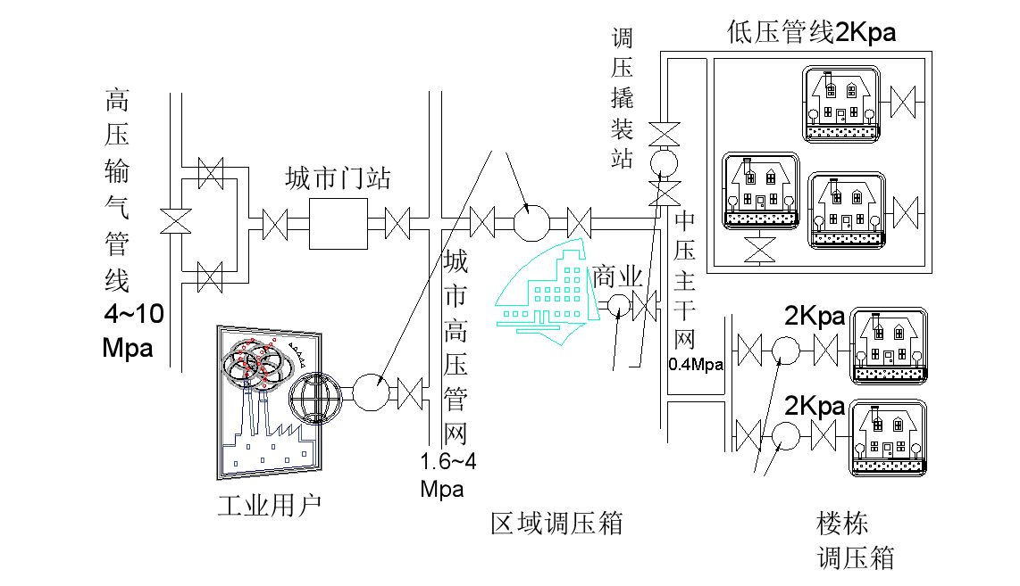 城市天然氣輸配管道壓力等級示意圖