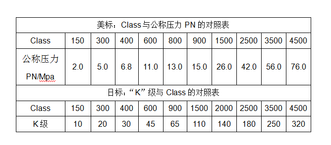 閥門壓力等級的含義是什么？