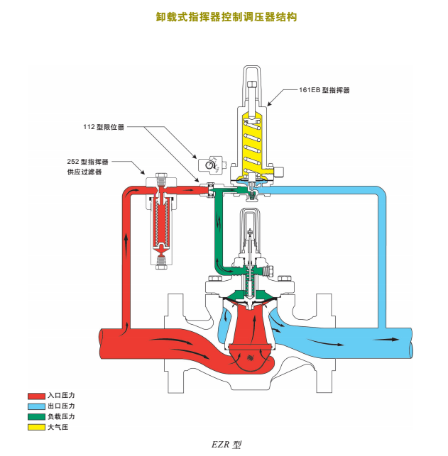 燃?xì)庹{(diào)壓器的類型種類及結(jié)構(gòu)圖