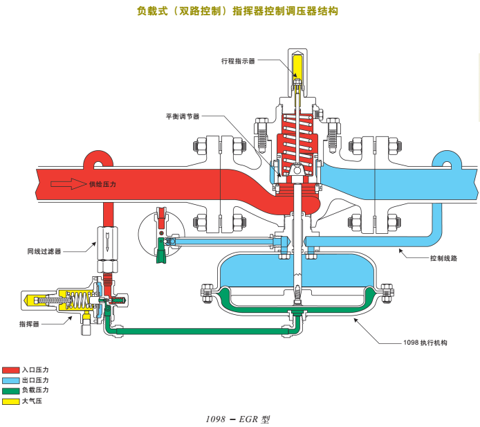 燃?xì)庹{(diào)壓器的工作原理
